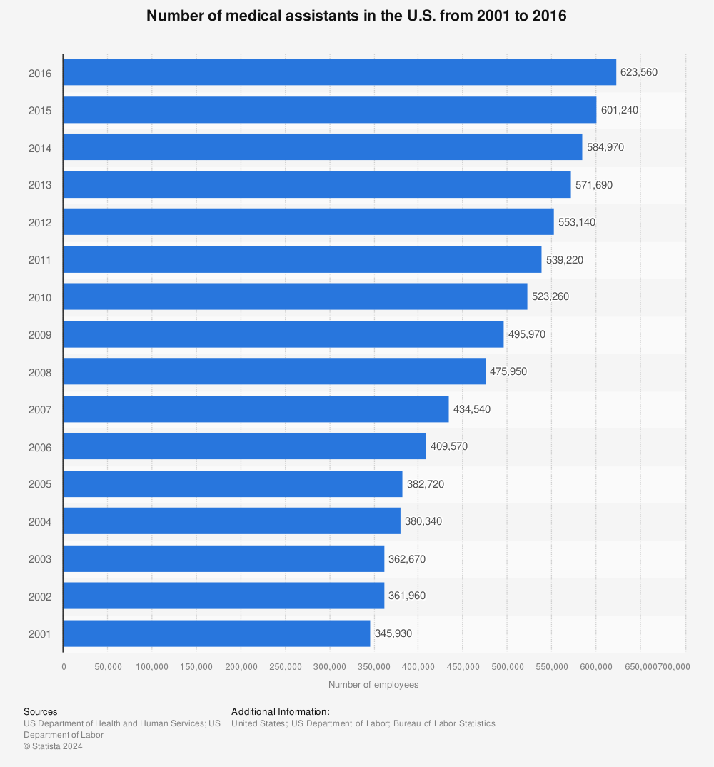 Statistic: Number of medical assistants in the U.S. from 2001 to 2016 | Statista