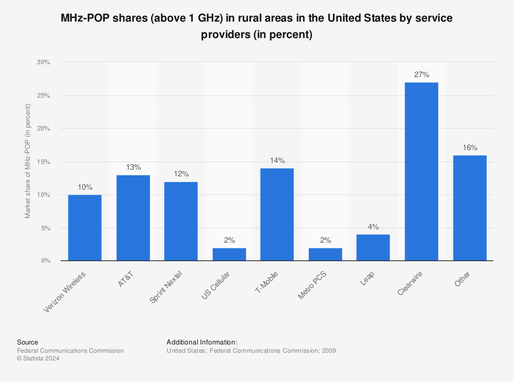 Statistic: MHz-POP shares (above 1 GHz) in rural areas in the United States by service providers (in percent) | Statista