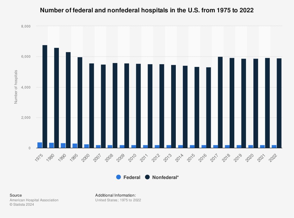 Statistic: Number of federal and nonfederal hospitals in the U.S. from 1975 to 2020 | Statista