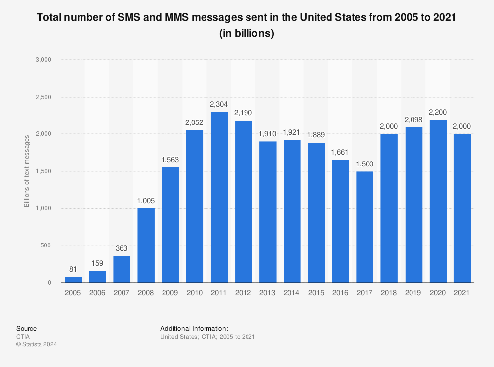 Statistic: Total number of SMS and MMS messages sent in the United States from 2005 to 2020 (in billions) | Statista