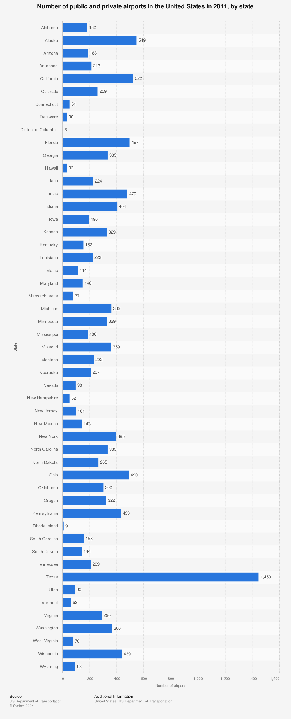 Statistic: Number of public and private airports in the United States in 2011, by state | Statista