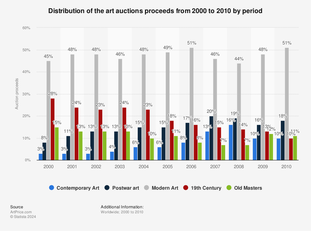 Statistic: Distribution of the art auctions proceeds from 2000 to 2010 by period | Statista