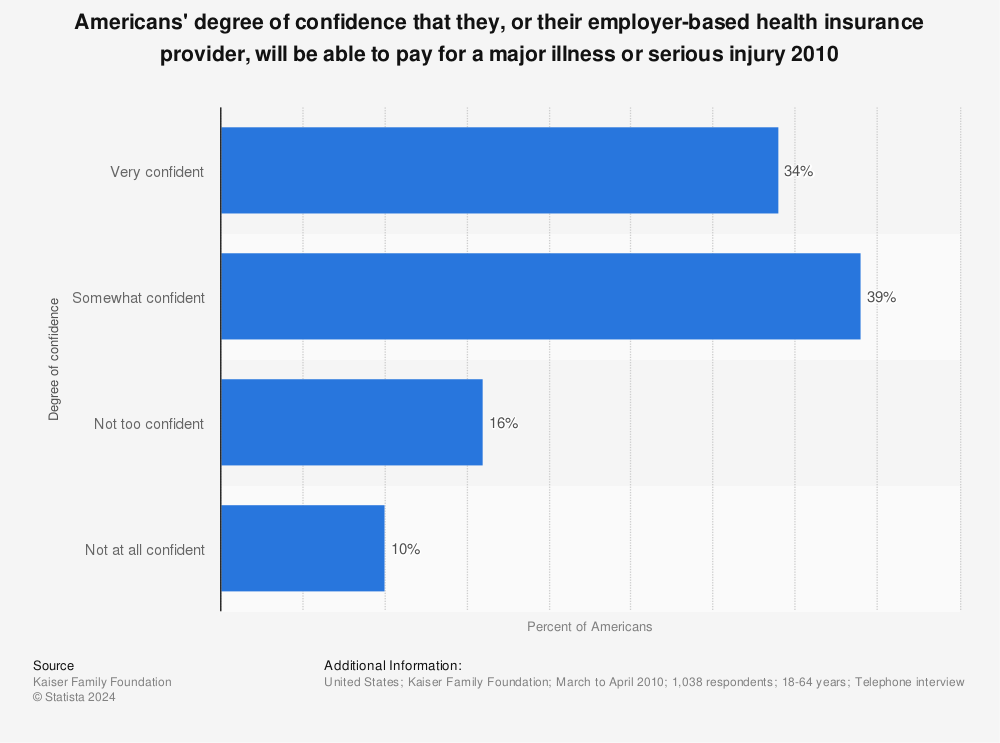 Statistic: Americans' degree of confidence that they, or their employer-based health insurance provider, will be able to pay for a major illness or serious injury 2010 | Statista