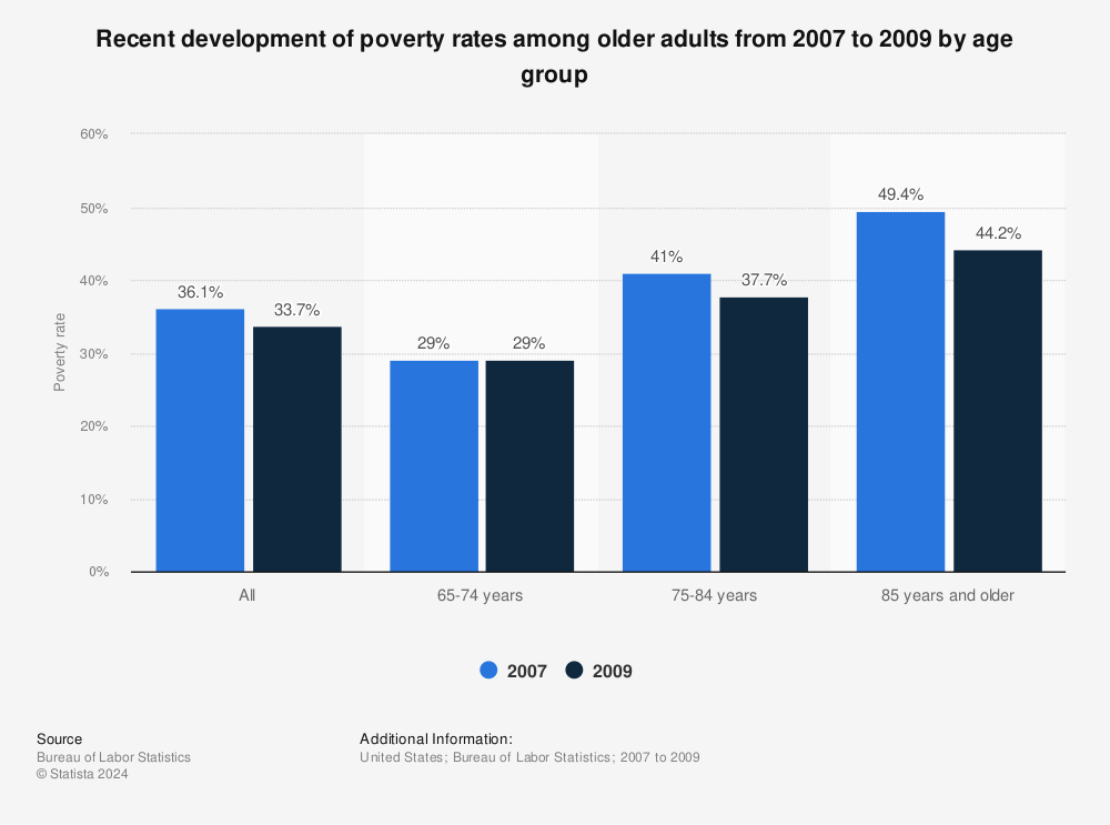 Statistic: Recent development of poverty rates among older adults from 2007 to 2009 by age group | Statista