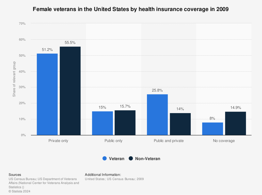 Statistic: Female veterans in the United States by health insurance coverage in 2009 | Statista