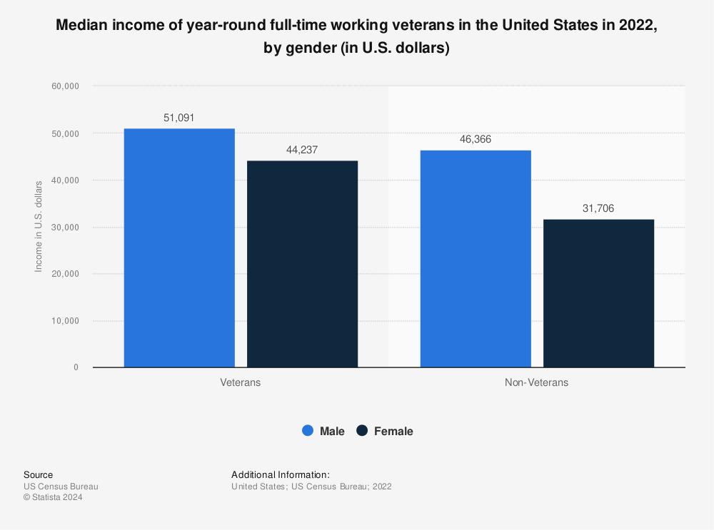 Statistic: Median income of year-round full-time working veterans in the United States in 2020, by gender (in U.S. dollars) | Statista