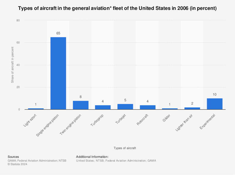 Statistic: Types of aircraft in the general aviation* fleet of the United States in 2006 (in percent) | Statista