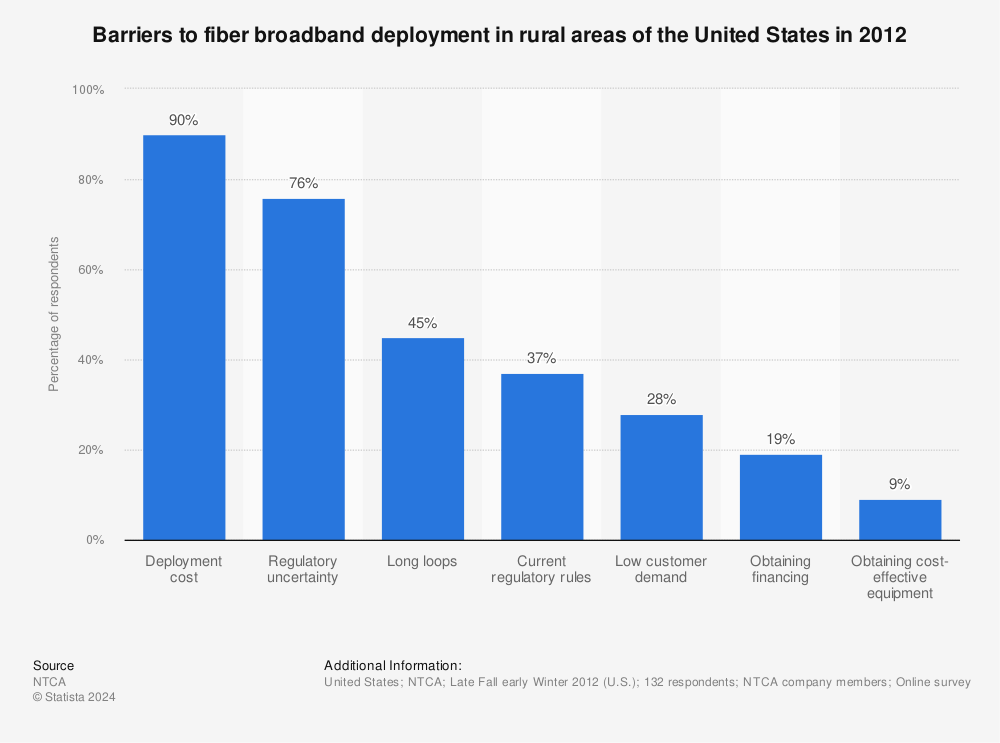 Statistic: Barriers to fiber broadband deployment in rural areas of the United States in 2012 | Statista