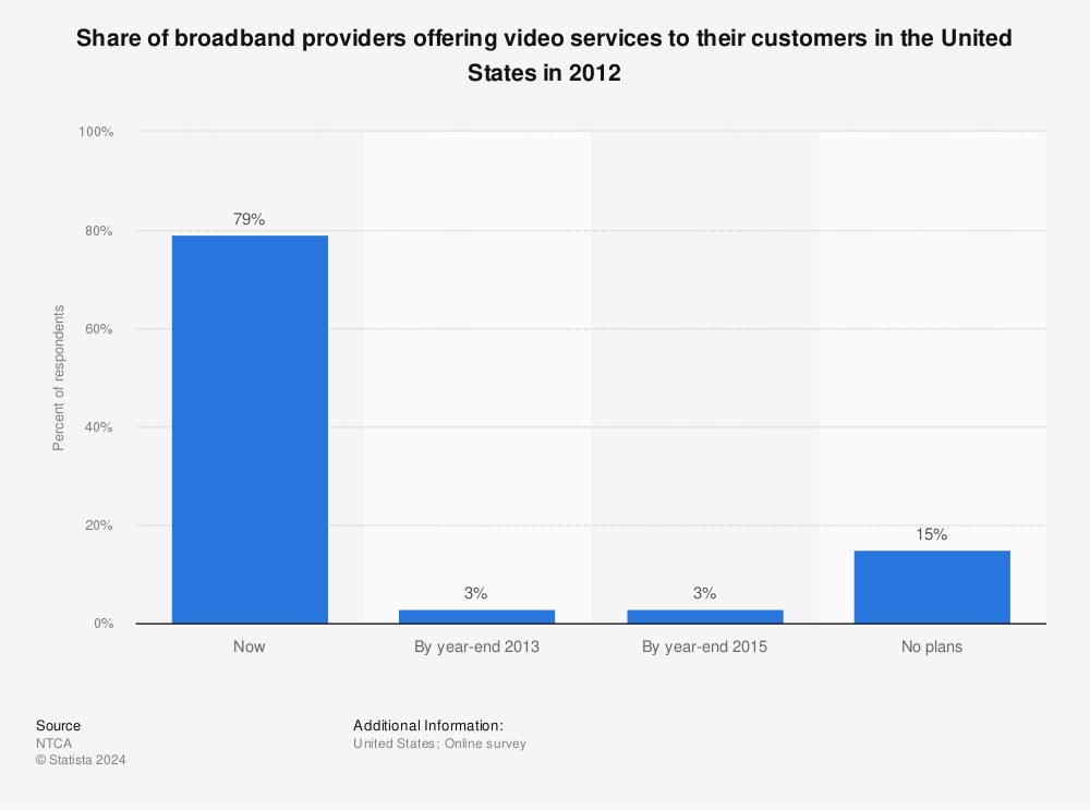 Statistic: Share of broadband providers offering video services to their customers in the United States in 2012 | Statista