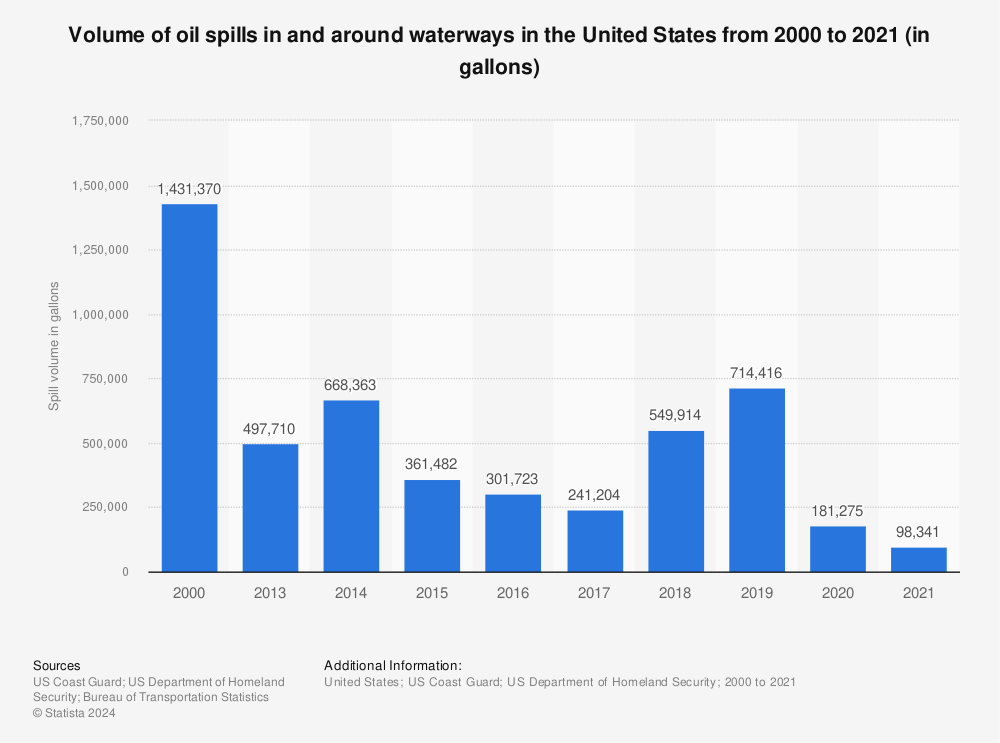 Statistic: Volume of oil spills in and around the United States from 2000 to 2020 (in gallons) | Statista