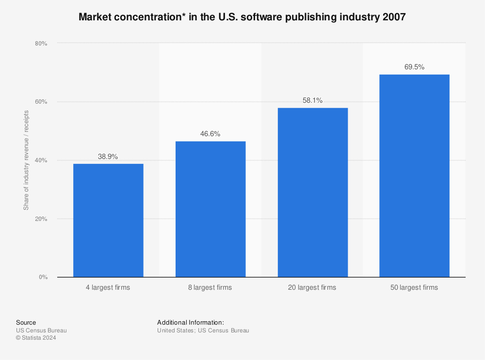 Statistic: Market concentration* in the U.S. software publishing industry 2007 | Statista