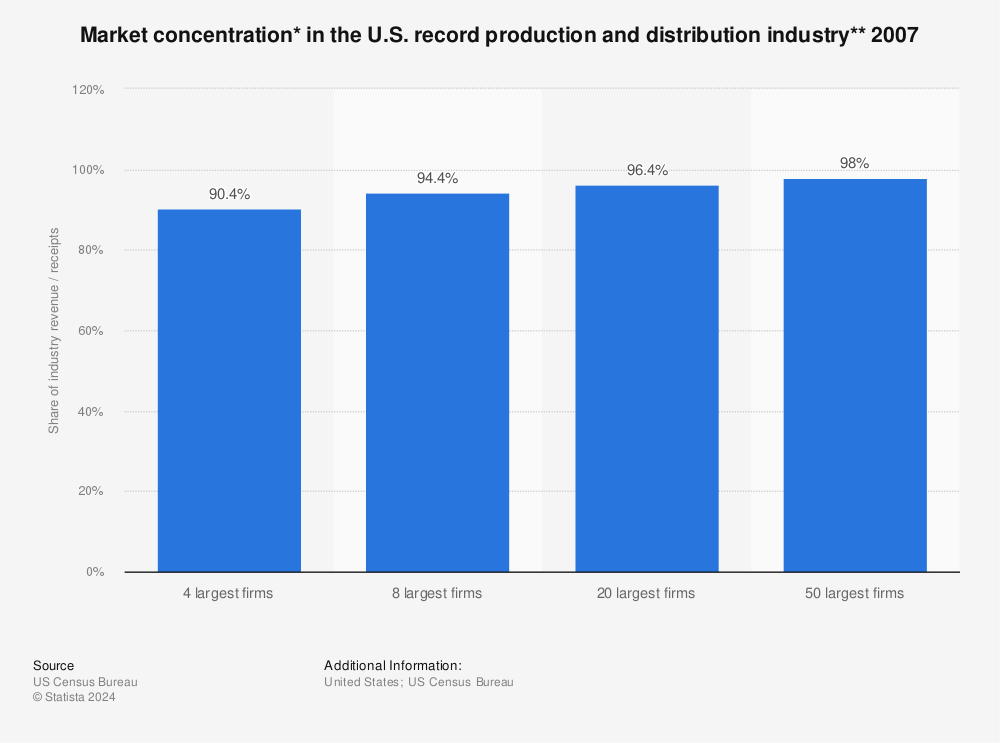 Statistic: Market concentration* in the U.S. record production and distribution industry** 2007 | Statista