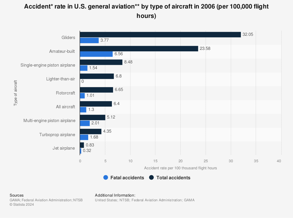 Statistic: Accident* rate in U.S. general aviation** by type of aircraft in 2006 (per 100,000 flight hours) | Statista