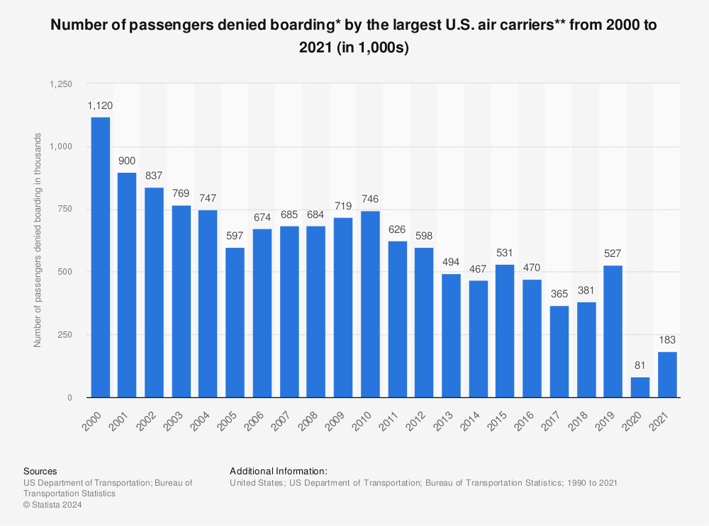 Statistic: Number of passengers denied boarding* by the largest U.S. air carriers** from 1990 to 2021 (in 1,000s) | Statista