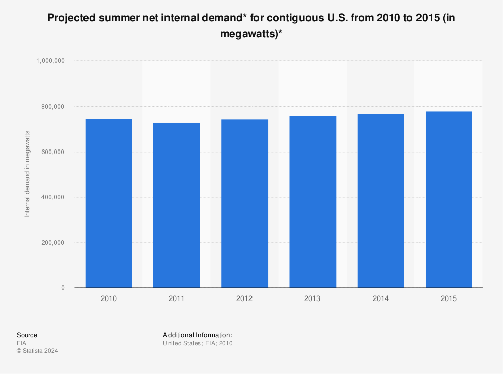 Statistic: Projected summer net internal demand* for contiguous U.S. from 2010 to 2015 (in megawatts)* | Statista
