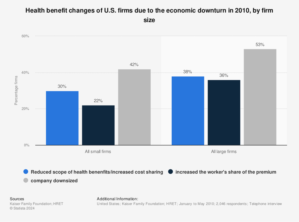 Statistic: Health benefit changes of U.S. firms due to the economic downturn in 2010, by firm size | Statista