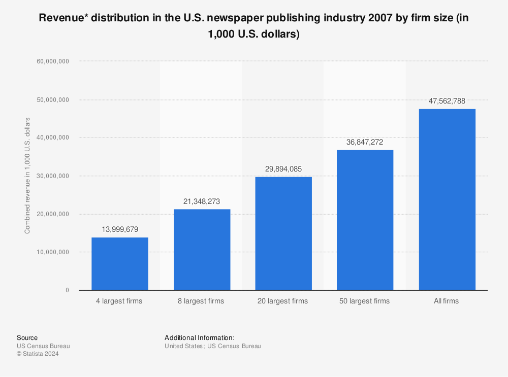 Statistic: Revenue* distribution in the U.S. newspaper publishing industry 2007 by firm size (in 1,000 U.S. dollars) | Statista