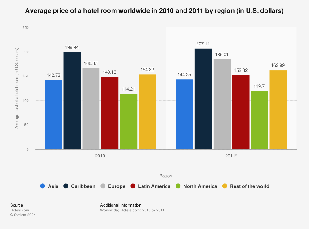 Statistic: Average price of a hotel room worldwide in 2010 and 2011 by region (in U.S. dollars) | Statista
