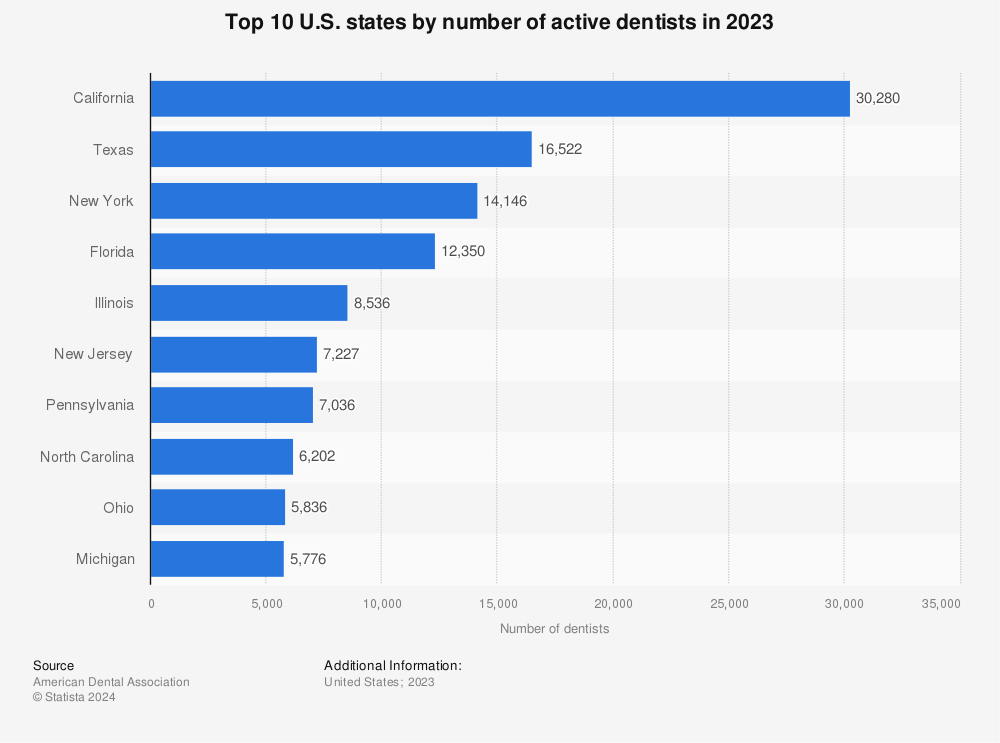 Statistic: Top 10 U.S. states by number of active dentists in 2020 | Statista