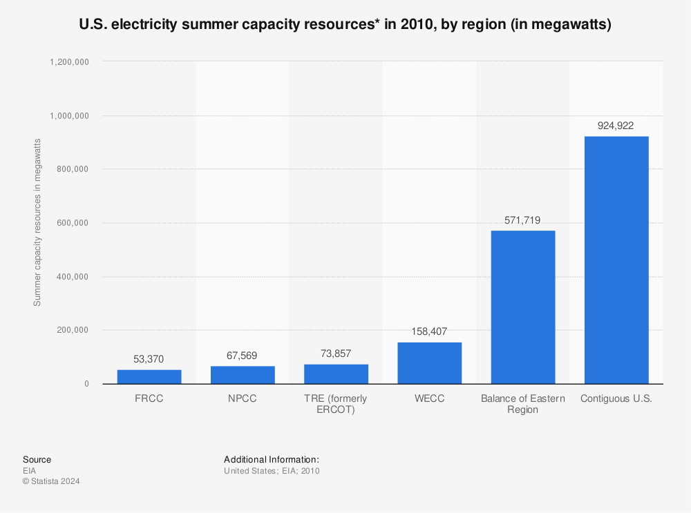Statistic: U.S. electricity summer capacity resources* in 2010, by region (in megawatts) | Statista