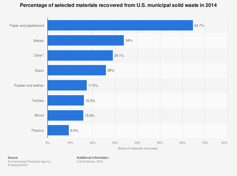 Statistic: Percentage of selected materials recovered from U.S. municipal solid waste in 2014 | Statista