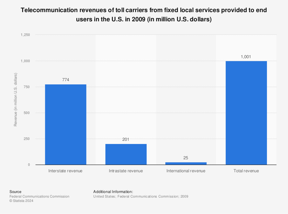 Statistic: Telecommunication revenues of toll carriers from fixed local services provided to end users in the U.S. in 2009 (in million U.S. dollars) | Statista