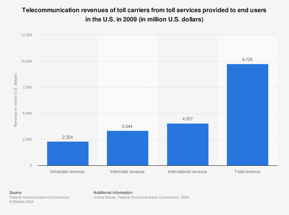 Statistic: Telecommunication revenues of toll carriers from toll services provided to end users in the U.S. in 2009 (in million U.S. dollars) | Statista