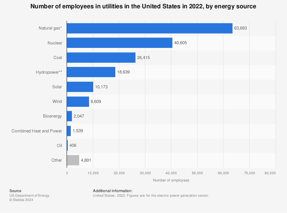 Statistic: Number of employees at utilities in the United States in 2022, by energy source | Statista