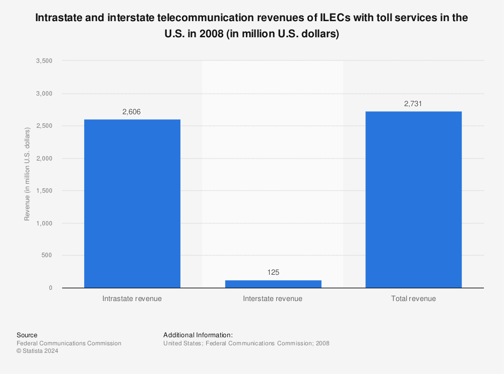 Statistic: Intrastate and interstate telecommunication revenues of ILECs with toll services in the U.S. in 2008 (in million U.S. dollars) | Statista