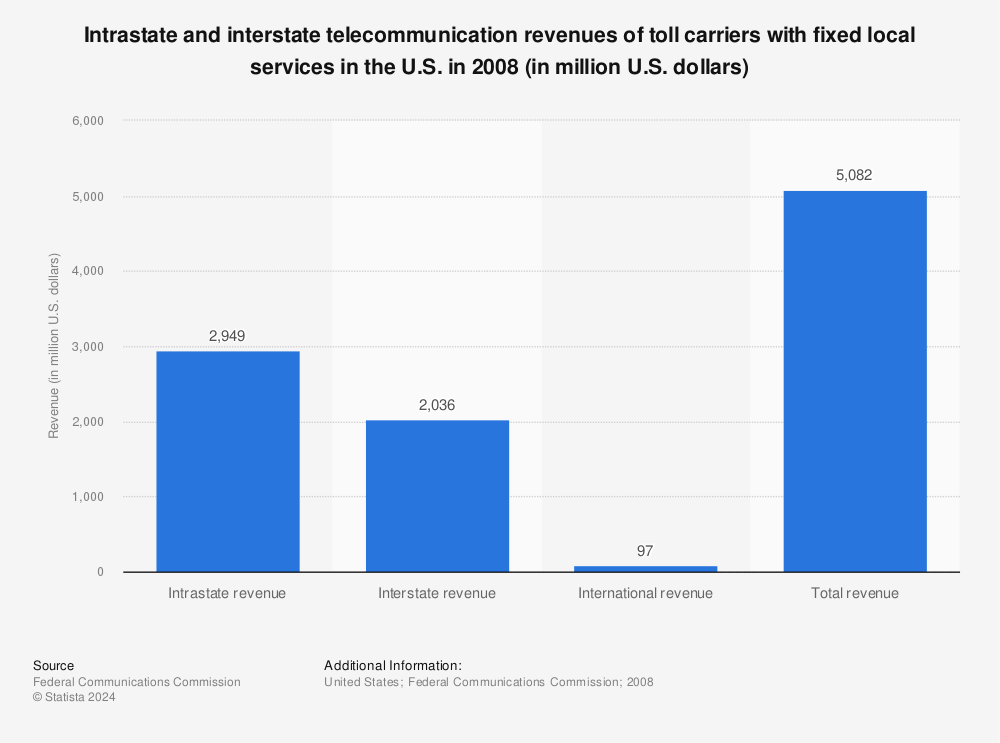 Statistic: Intrastate and interstate telecommunication revenues of toll carriers with fixed local services in the U.S. in 2008 (in million U.S. dollars) | Statista
