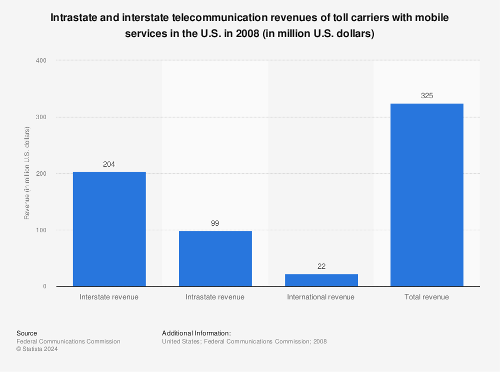 Statistic: Intrastate and interstate telecommunication revenues of toll carriers with mobile services in the U.S. in 2008 (in million U.S. dollars) | Statista
