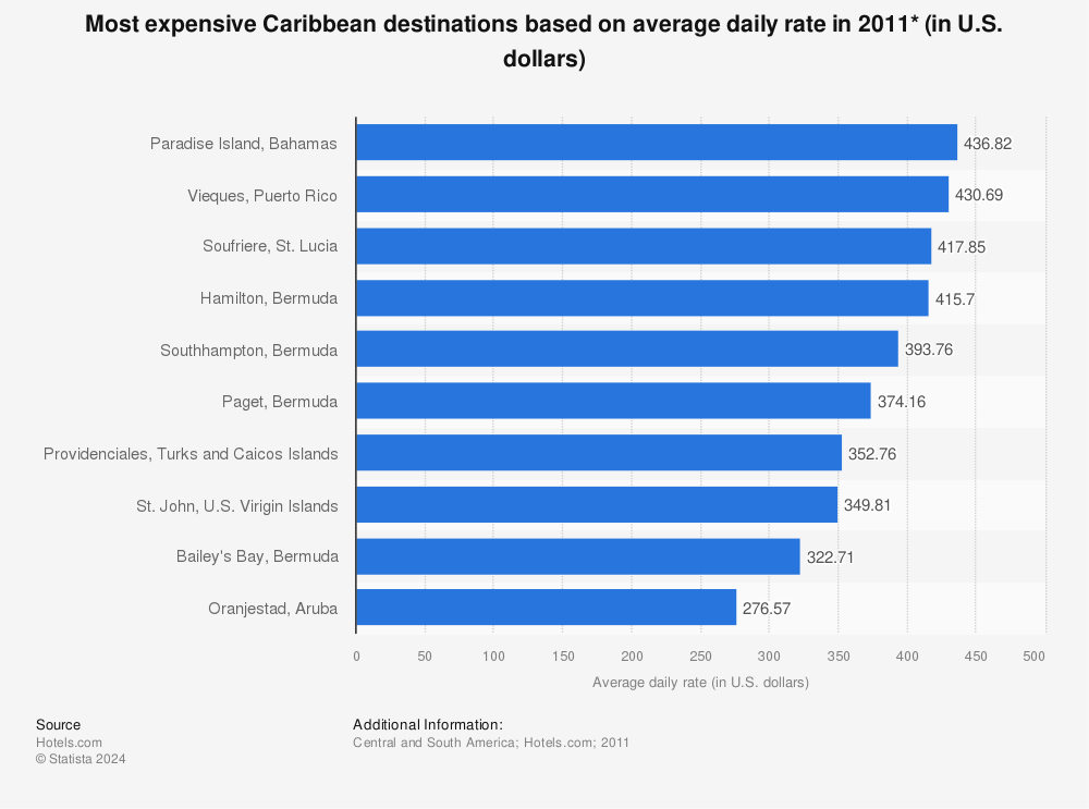 Statistic: Most expensive Caribbean destinations based on average daily rate in 2011* (in U.S. dollars) | Statista