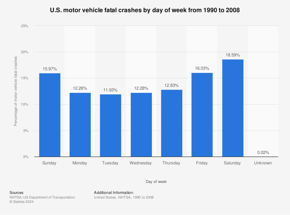 Statistic: U.S. motor vehicle fatal crashes by day of week from 1990 to 2008 | Statista