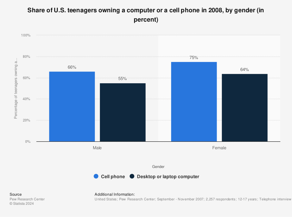 Statistic: Share of U.S. teenagers owning a computer or a cell phone in 2008, by gender (in percent) | Statista