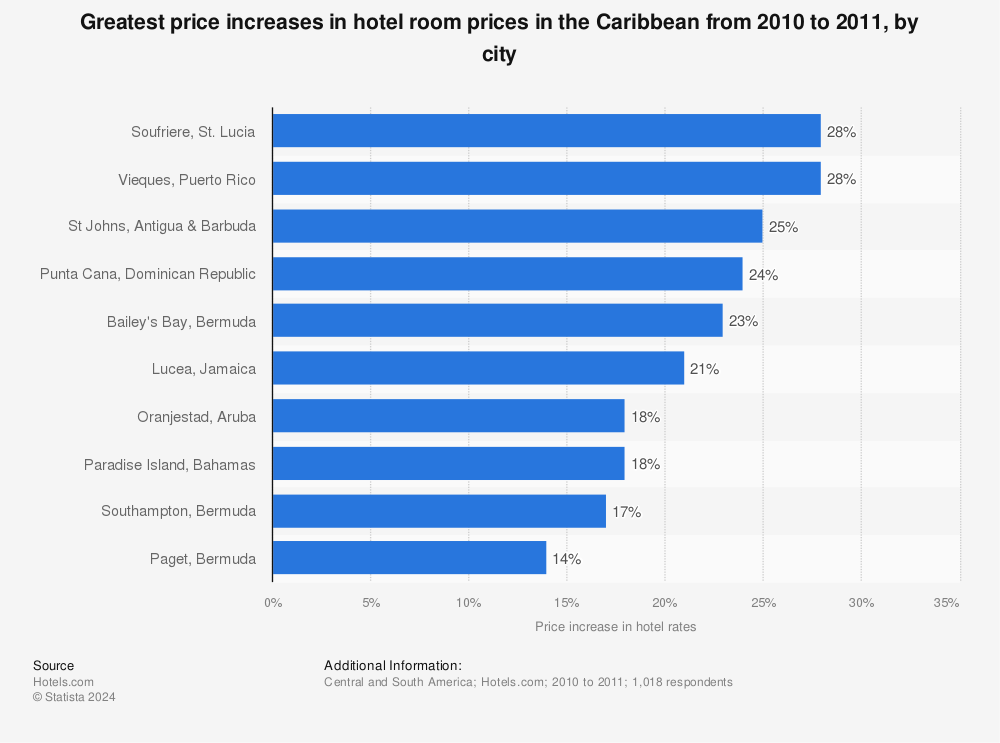 Statistic: Greatest price increases in hotel room prices in the Caribbean from 2010 to 2011, by city | Statista