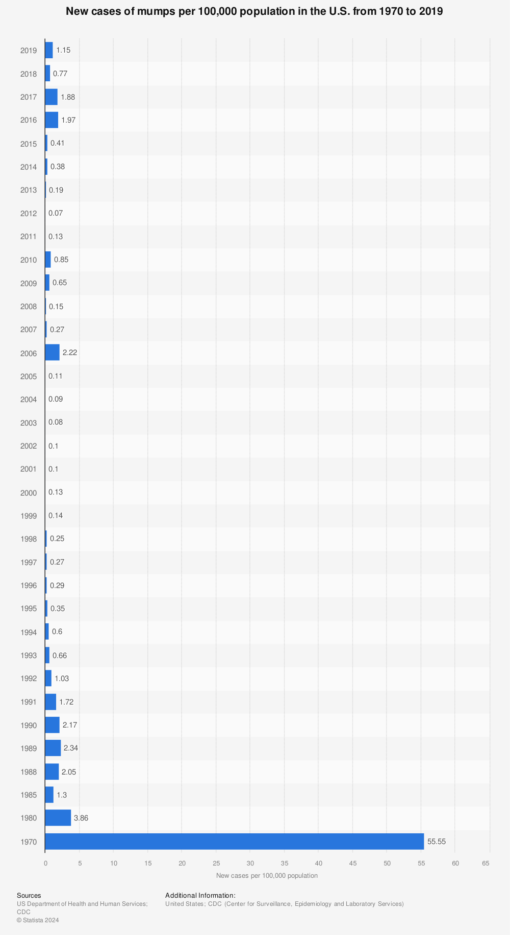 Statistic: New cases of mumps per 100,000 population in the U.S. from 1970 to 2019 | Statista