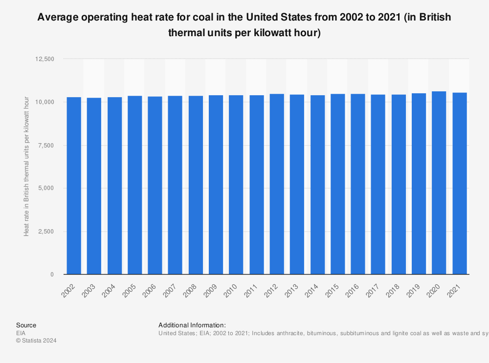 Statistic: Average operating heat rate for coal in the U.S. from 2002 to 2019* (in British thermal units per kilowatt hour) | Statista