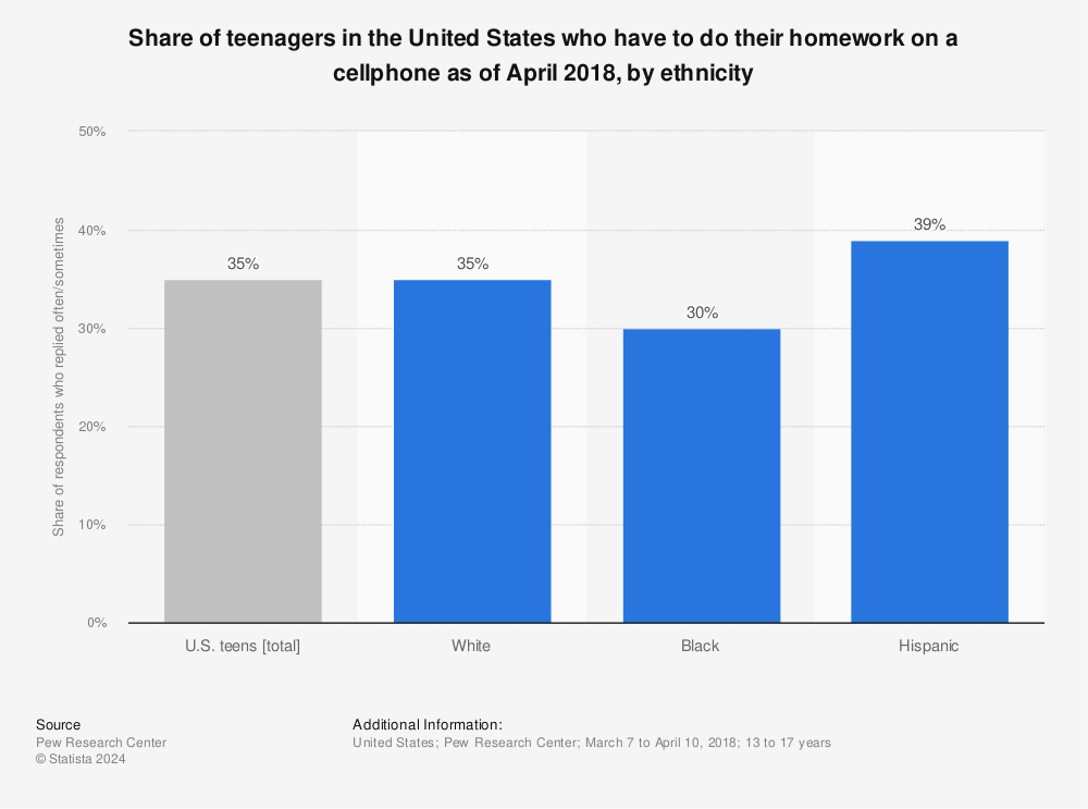 Statistic: Share of teenagers in the United States who have to do their homework on a cellphone as of April 2018, by ethnicity | Statista