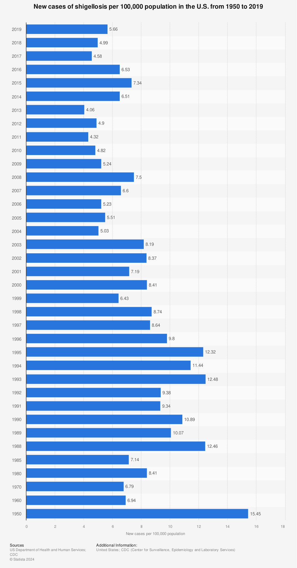 Statistic: New cases of shigellosis per 100,000 population in the U.S. from 1950 to 2019 | Statista