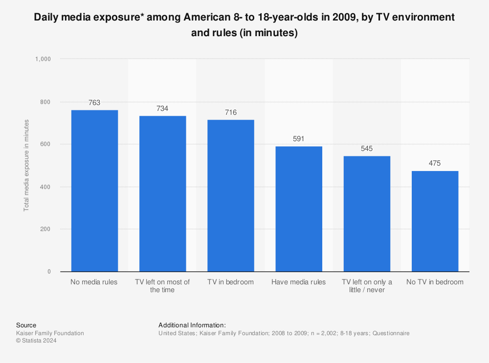 Statistic: Daily media exposure* among American 8- to 18-year-olds in 2009, by TV environment and rules (in minutes) | Statista