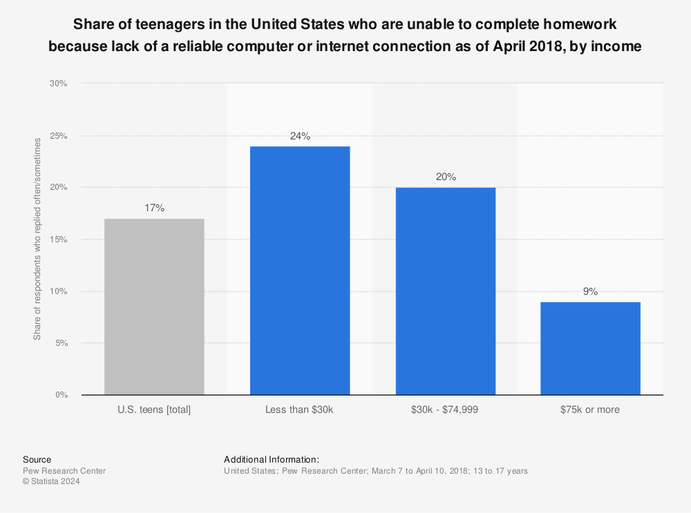 Statistic: Share of teenagers in the United States who are unable to complete homework because lack of a reliable computer or internet connection as of April 2018, by income | Statista