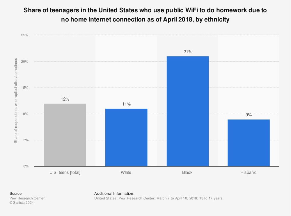 Statistic: Share of teenagers in the United States who use public WiFi to do homework due to no home internet connection as of April 2018, by ethnicity | Statista