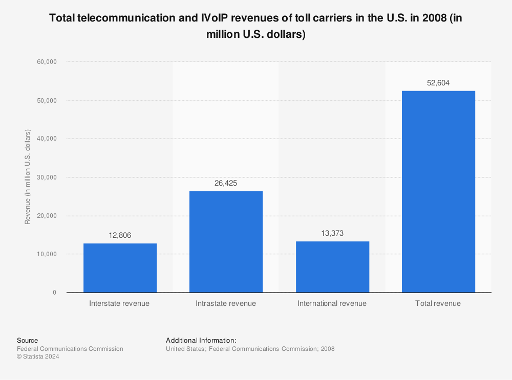 Statistic: Total telecommunication and IVoIP revenues of toll carriers in the U.S. in 2008 (in million U.S. dollars) | Statista