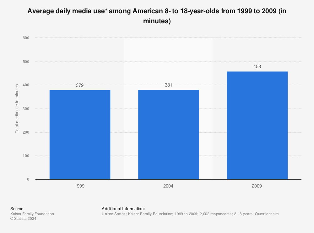 Statistic: Average daily media use* among American 8- to 18-year-olds from 1999 to 2009 (in minutes) | Statista