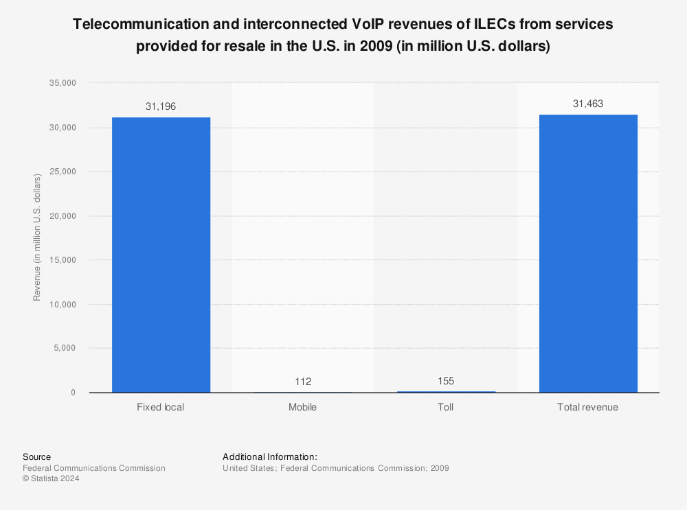 Statistic: Telecommunication and interconnected VoIP revenues of ILECs from services provided for resale in the U.S. in 2009 (in million U.S. dollars) | Statista