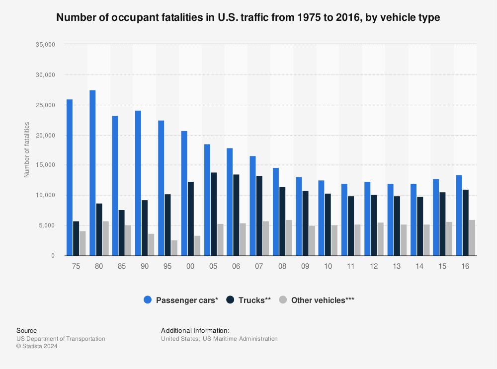 Statistic: Number of occupant fatalities in U.S. traffic from 1975 to 2016, by vehicle type | Statista
