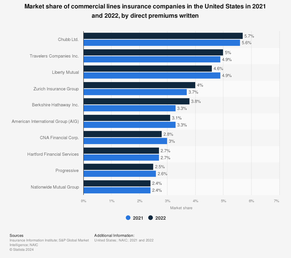 Statistic: Market share of commercial lines insurance companies in the United States in 2021, by direct premiums written | Statista