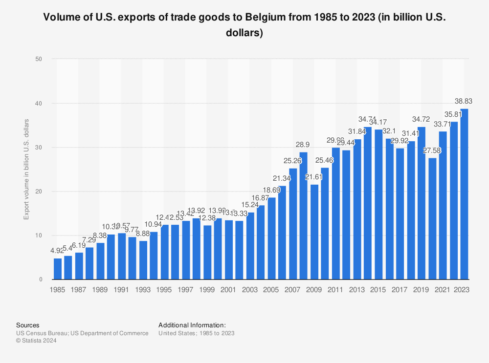 Statistic: Volume of U.S. exports of trade goods to Belgium from 1985 to 2021 (in billion U.S. dollars) | Statista