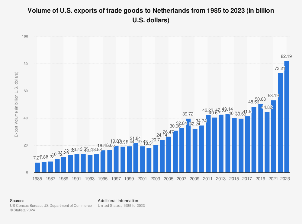Statistic: Volume of U.S. exports of trade goods to Netherlands from 1985 to 2021 (in billion U.S. dollars) | Statista