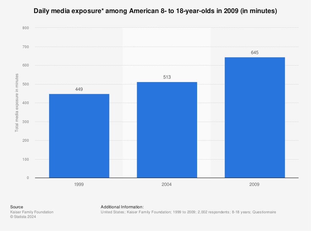 Statistic: Daily media exposure* among American 8- to 18-year-olds in 2009 (in minutes) | Statista